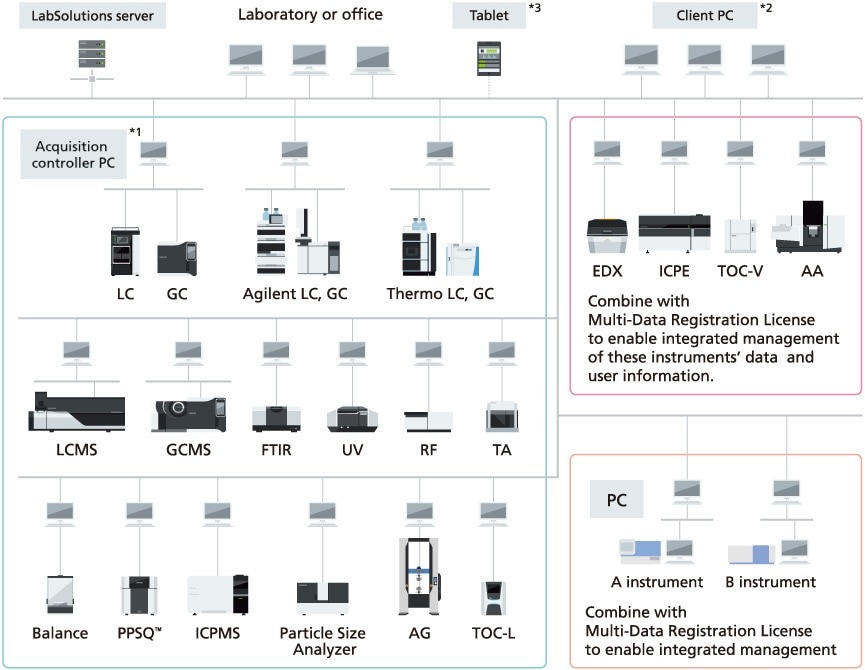 LabSolutions™ CS Suppor ts Laboratory Networking