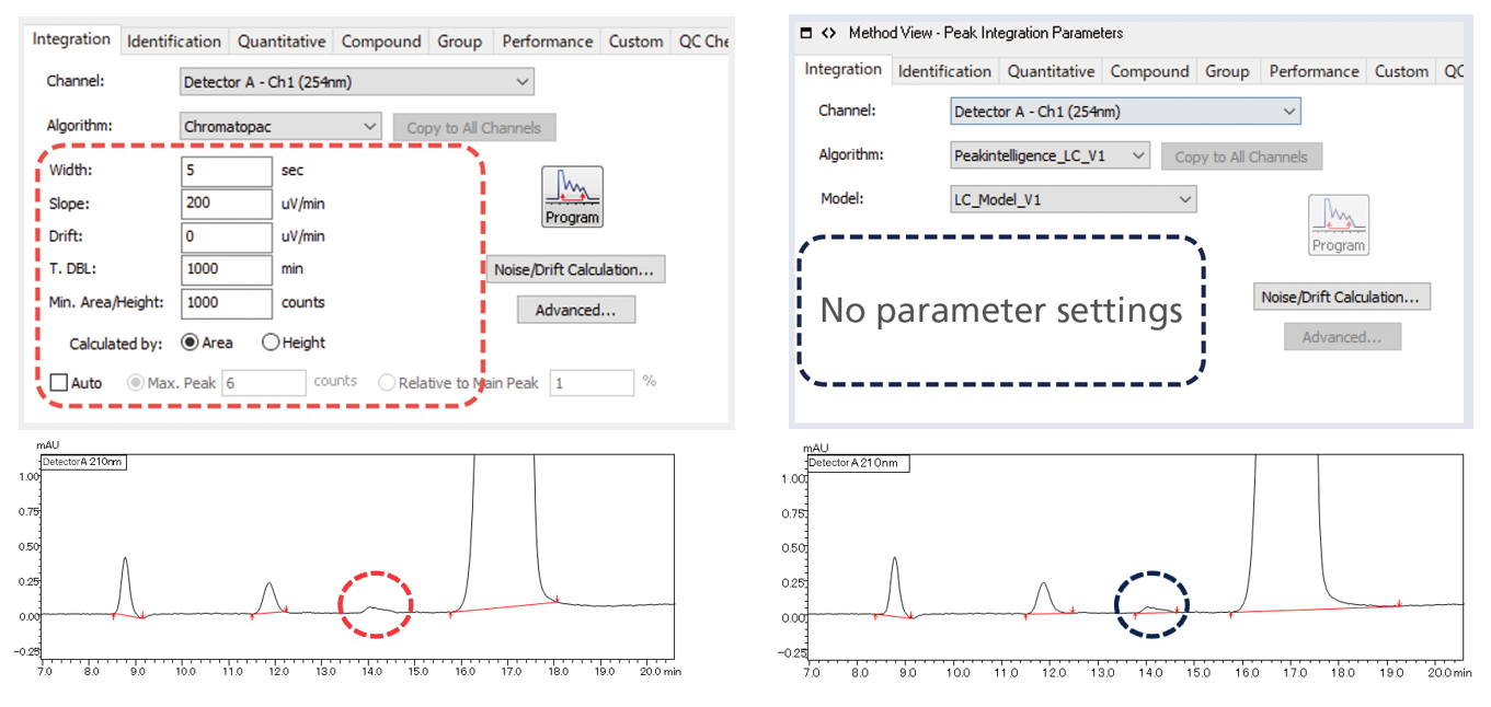 Parameter-Free Peak Integration