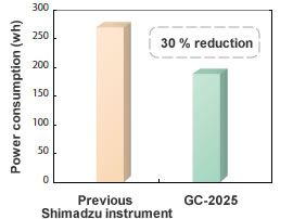 Comparison of Power Consumption