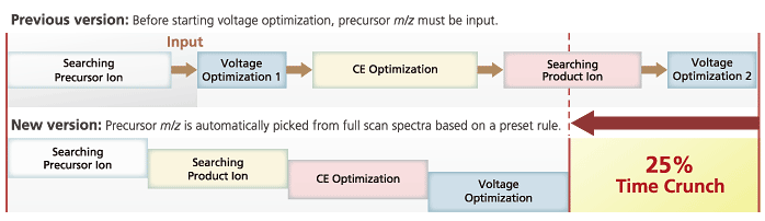 Fully Automated MRM Optimization