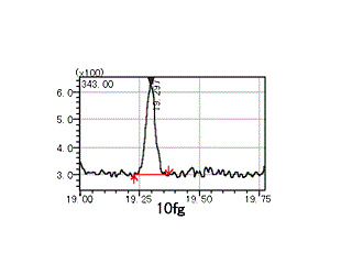 CI and CI/NCI Measurement