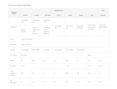 Eight stationary phases and 3 column hardware types for extensive sample coverage