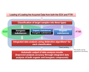 EDXIR-Analysis Contaminant Finder/Material Inspector