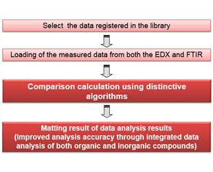 EDXIR-Analysis Contaminant Finder/Material Inspector