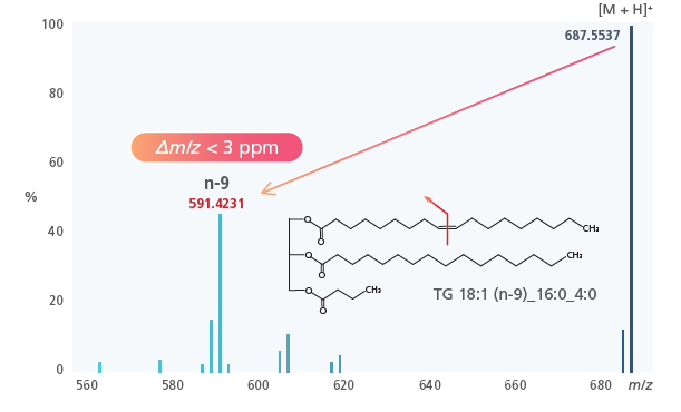 The high mass accuracy achieved with the LCMS-9050 remains unchanged even with OAD. High-quality MS/MS data within ±3 ppm enables reliable structure estimation of compounds, including determination of the position of carbon-carbon double bonds.