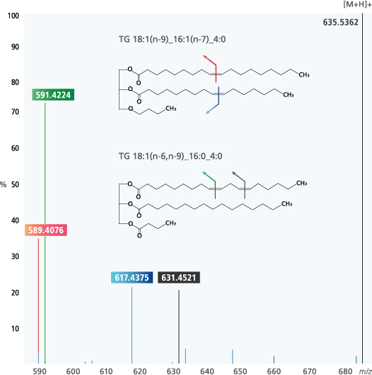 Lipids in butter were analyzed using DPiMS in combination with OAD-TOF System.